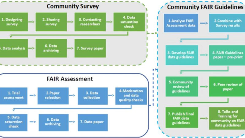 A series of interconnected green, blue, and turquoise boxes describe phytolith community FAIR guidelines