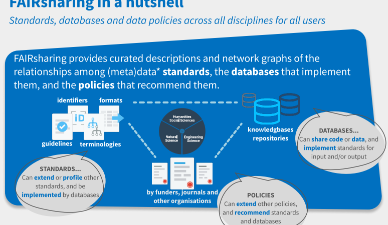 A network shows connections between databases, policies, and standards